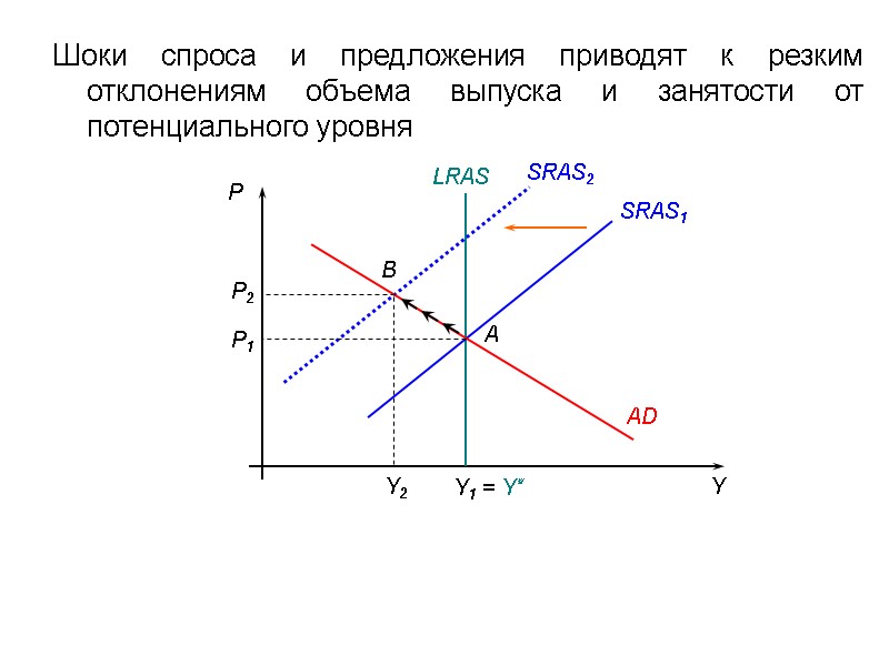 P2 P1 A Шоки спроса и предложения приводят к резким отклонениям объема выпуска и